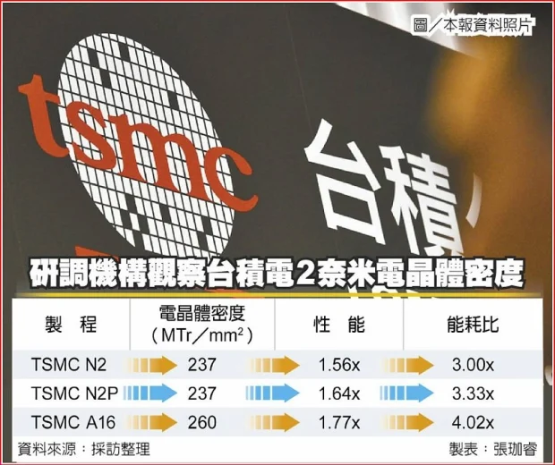 105016 46 tsmcs new 2nm node progressing smoothly matching 5nm surpassing 3nm 7nm at similar stages