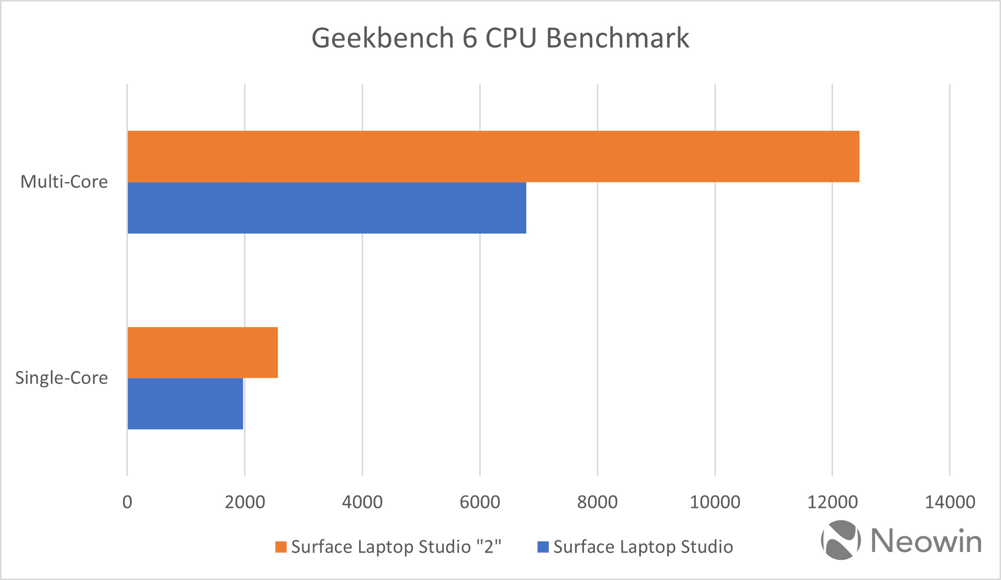 1677226361 surface laptop studio 2 geekbench