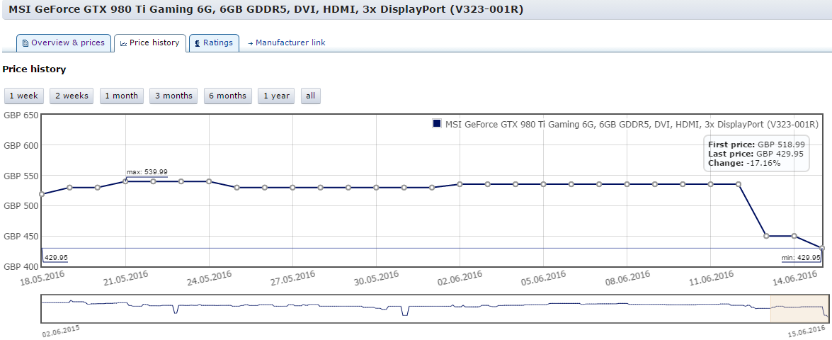 2016 06 15 22 08 03 price history for MSI GeForce GTX 980 Ti Gaming 6G 6GB GDDR5 DVI HDMI 3x Dis