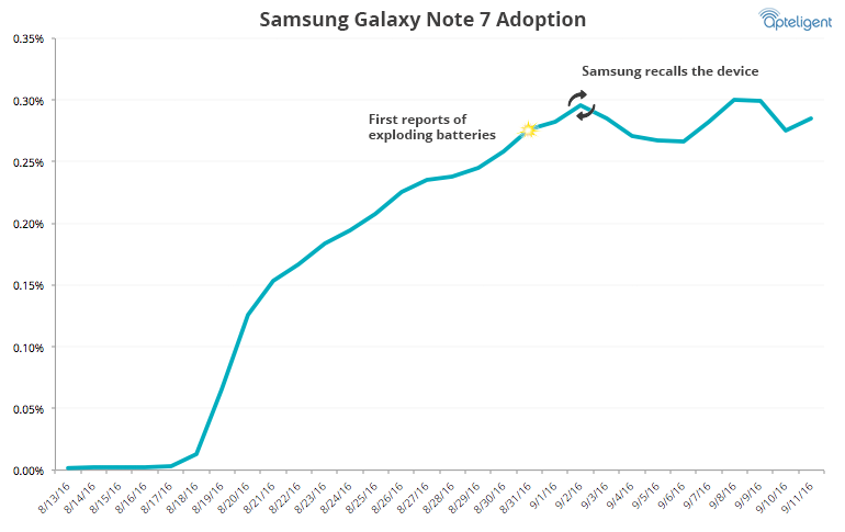 Apteligent GalaxyNote7 Adoption