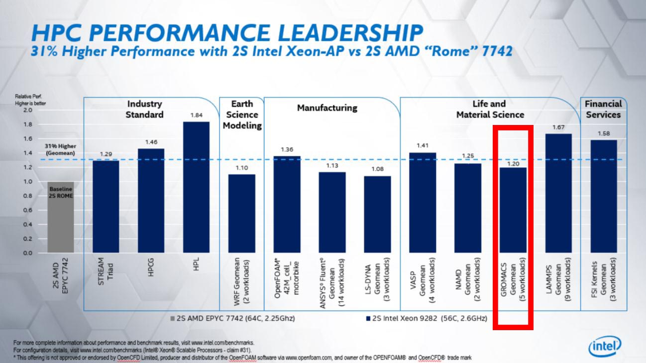 Intel Xeon Platinum 9282 Benchmarks Compared to EPYC 7742 form Intel