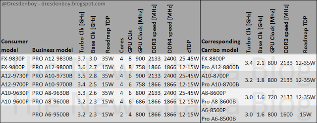 More AMD Bristol Ridge OPNs dresdenboy 1