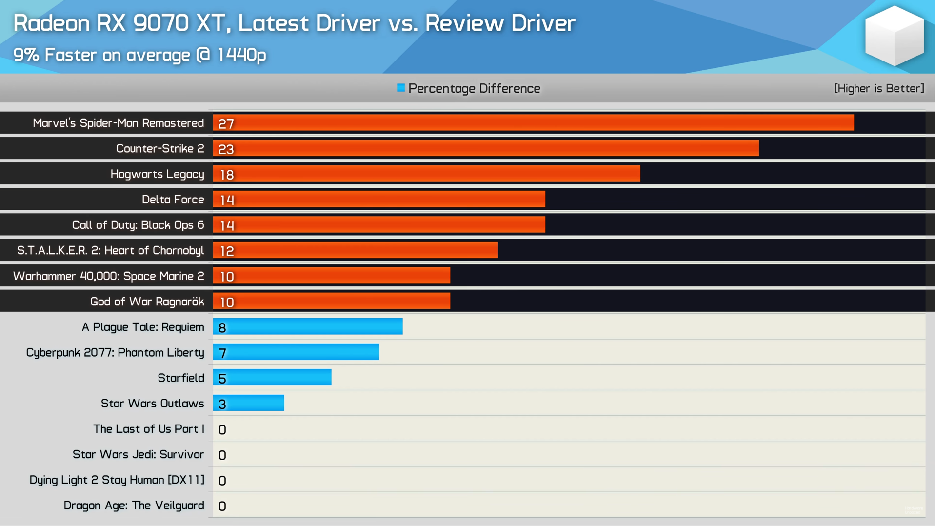 RX 9070 XT New Driver Testing