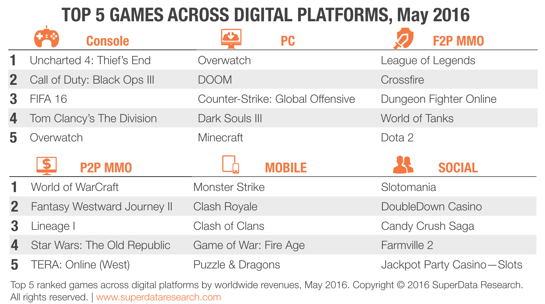 SuperData Top 5 Games May 2016