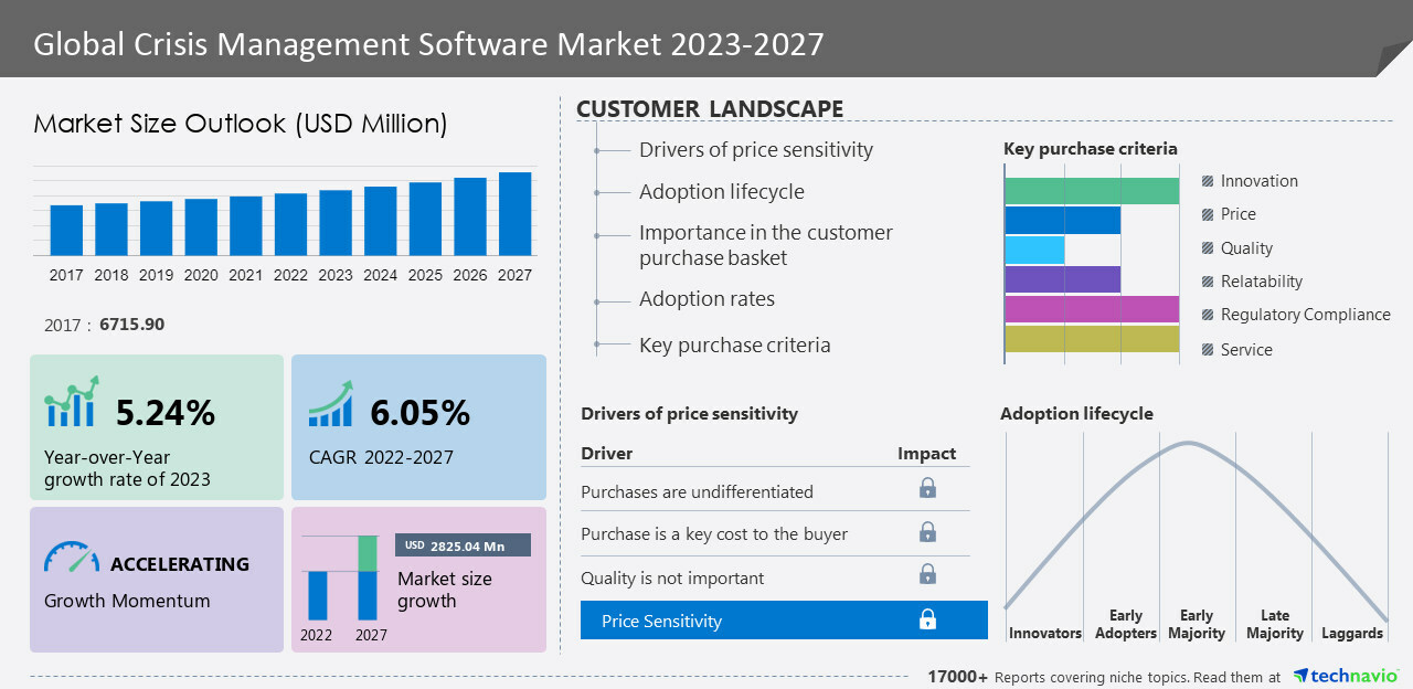 Technavio Crisis Management Software Market