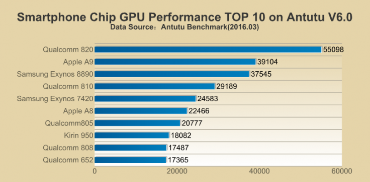 gpu benchmarking socs