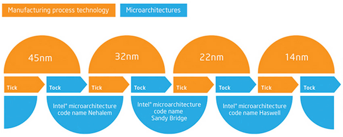 guru3d intel tick tock