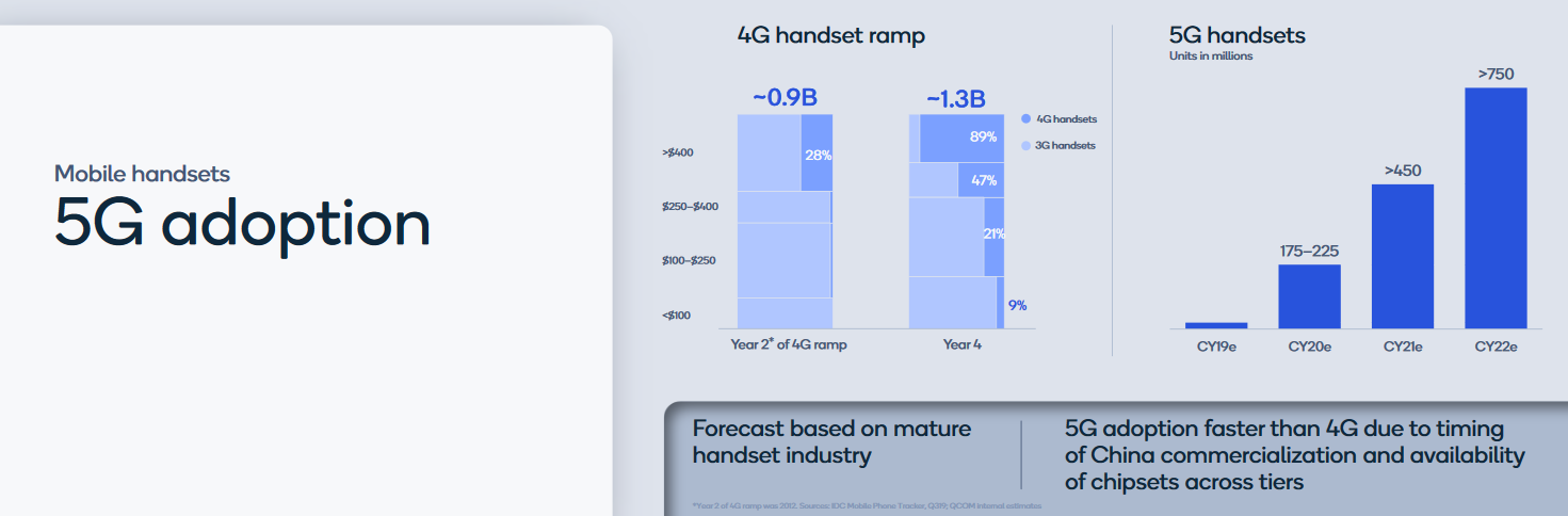 qcom 5g adoption estimate