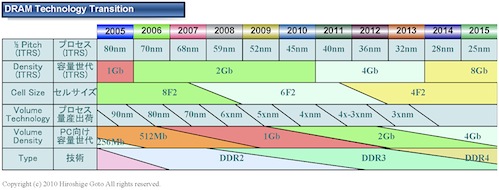 dram_technology_transition