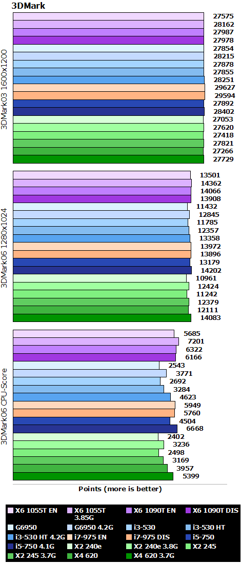 amd_phenom_x6_3Dmark