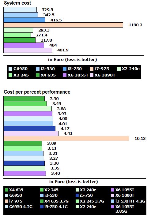 amd_phenom_x6_cost