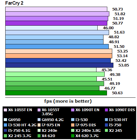 amd_phenom_x6_farcry2