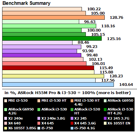 msi_h55m_ed55_benchmarks