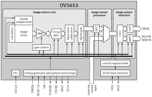 omnivision_ov5653_sensor