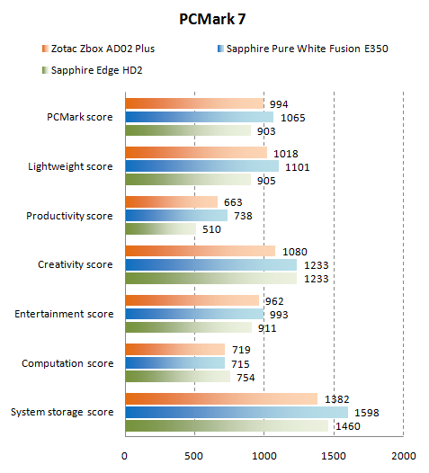 PCMark7