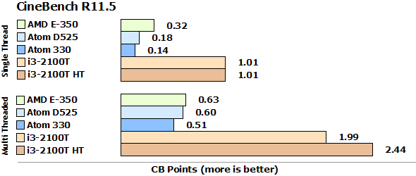 E-350_vs_D525_CB