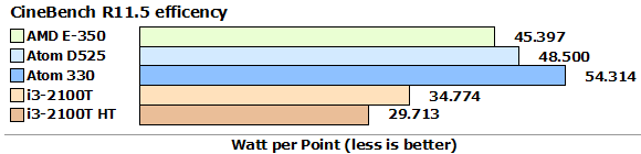 E-350_vs_D525_CBeff