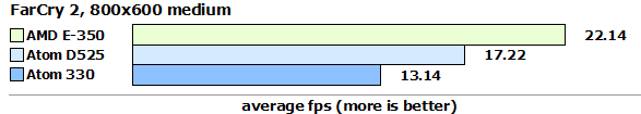 E-350_vs_D525_FarCry2