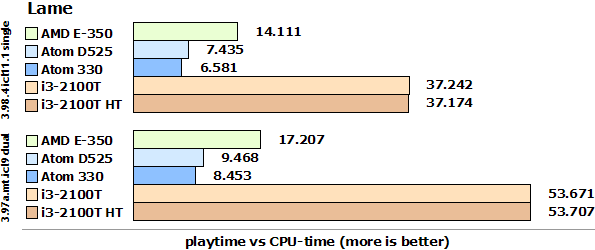 E-350_vs_D525_lame