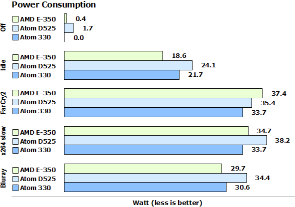 E-350_vs_D525_power