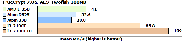 E-350_vs_D525_truecrypt