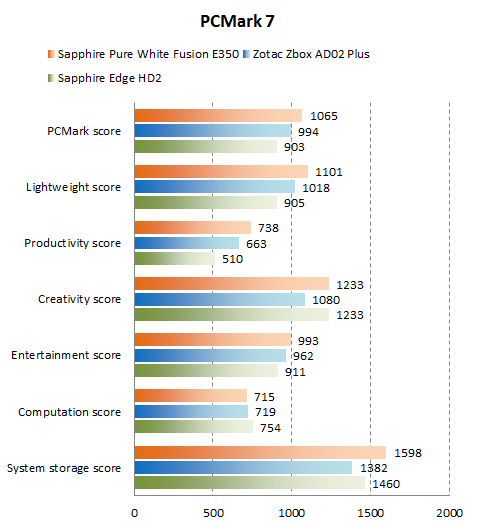 PCMark7