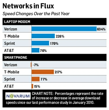 4g speed test chart