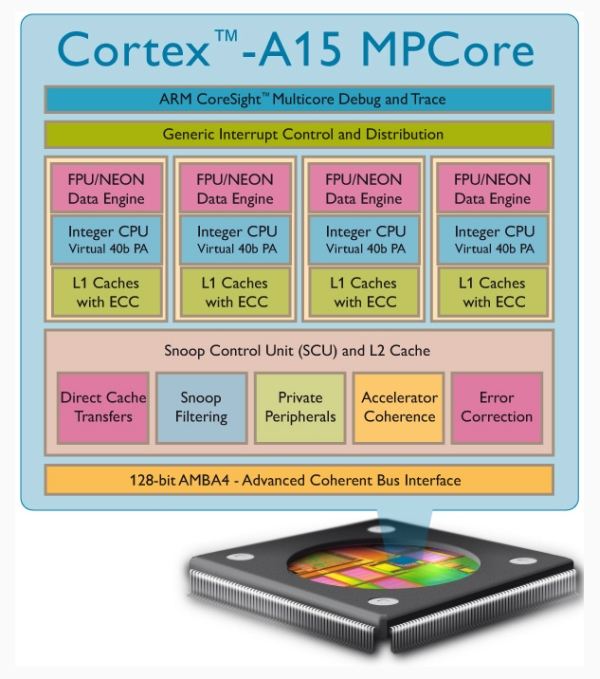 arm qccortexa15mp4 1