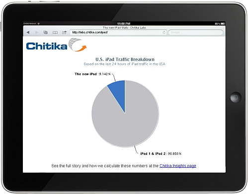 chitika ipad traffic april 2012