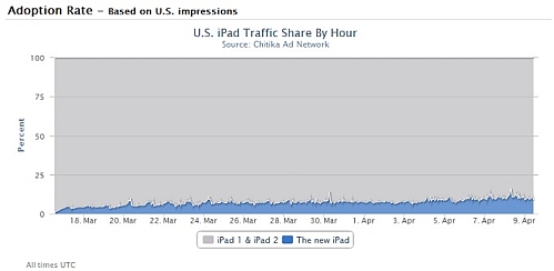 chitika ipad traffic by hour