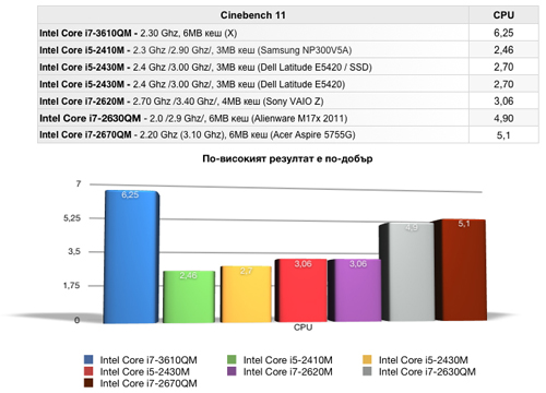 intel ivy bridge mobile benchmarks