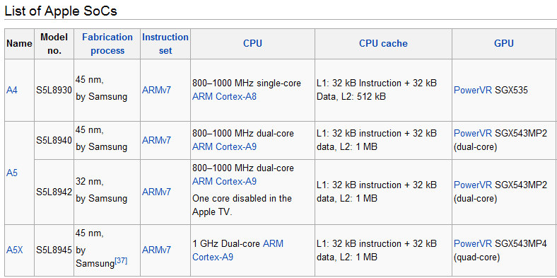 list of apple socs