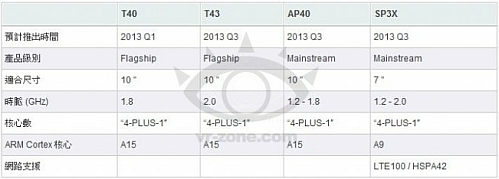 nvidia tegra 4 2013 roadmap