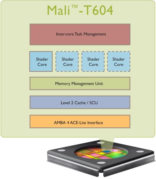 mali t604 chip