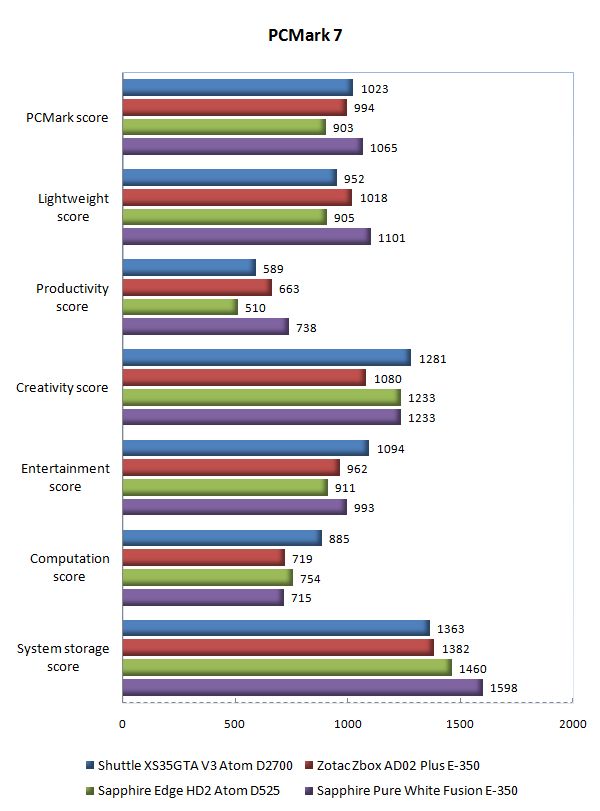 PCMark7