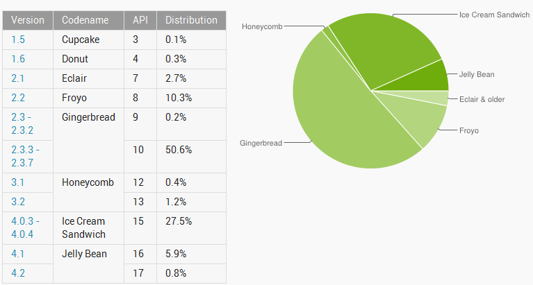 androidsharedecember