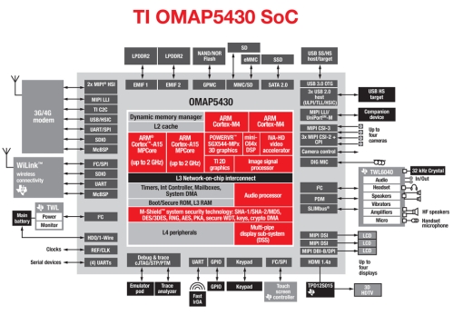 ti omap5430 soc diagram