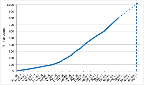 facebook icrossings_linear_graph