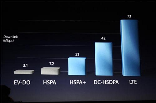 apple 4g speed comparison