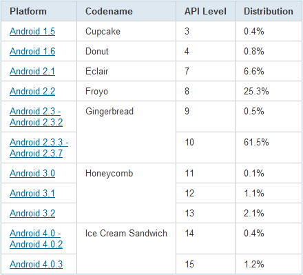 google android version tracker