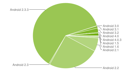 google android version tracker chart