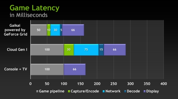 nvidia geforcegrid latency