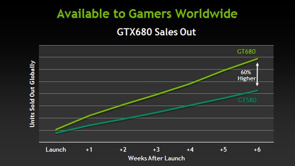 nvidia gtx680saleslide 1