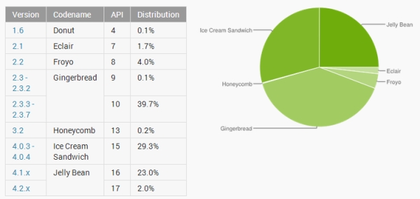 android chart1