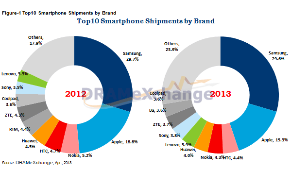 marketview smartphones 1