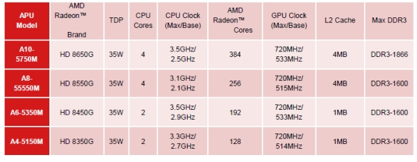 amd richland 4