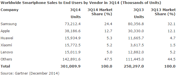 gartner-smartphone-market-2014