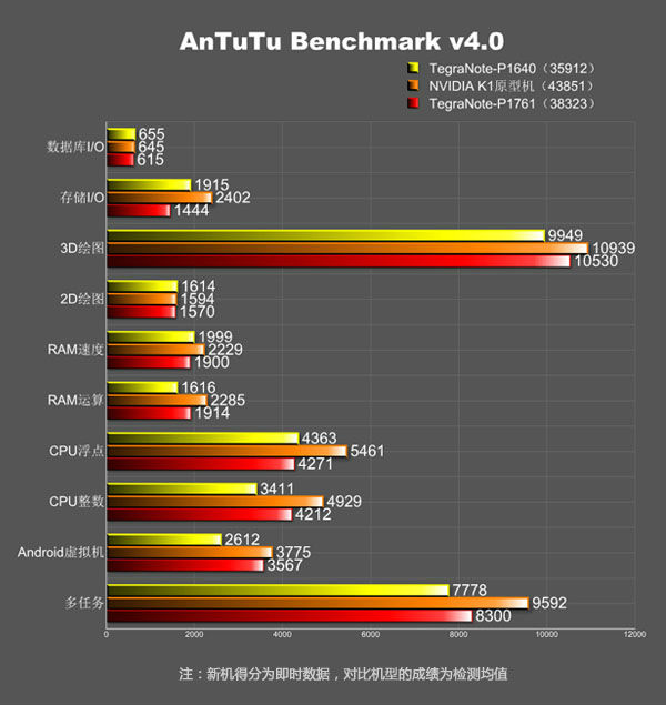 tegra4-tegranote-antutu