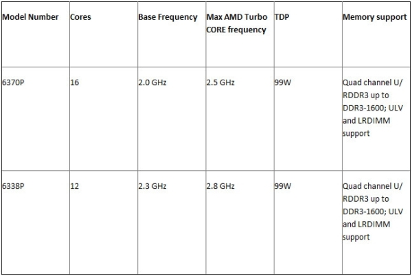 amd Opteron6300 1