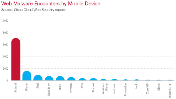 cisco-mobile-threats